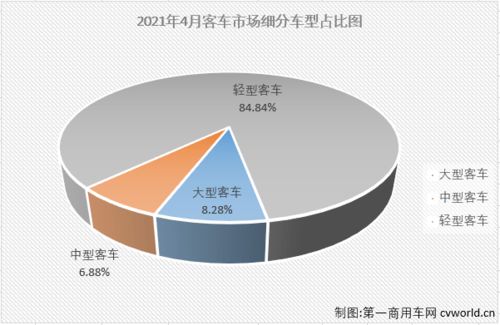4月客車市場銷量分析 宇通大中客銷量均破千輛，輕客前五全數增長